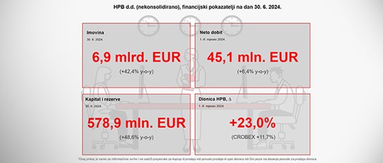 HPB: Polugodište u znaku integracije Nove hrvatske banke, povećanja štednje građana, rekordne dobiti i jačanja vrijednosti Banke