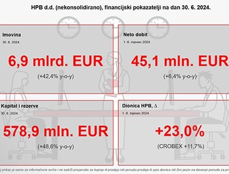 HPB: Polugodište u znaku integracije Nove hrvatske banke, povećanja štednje građana, rekordne dobiti i jačanja vrijednosti Banke